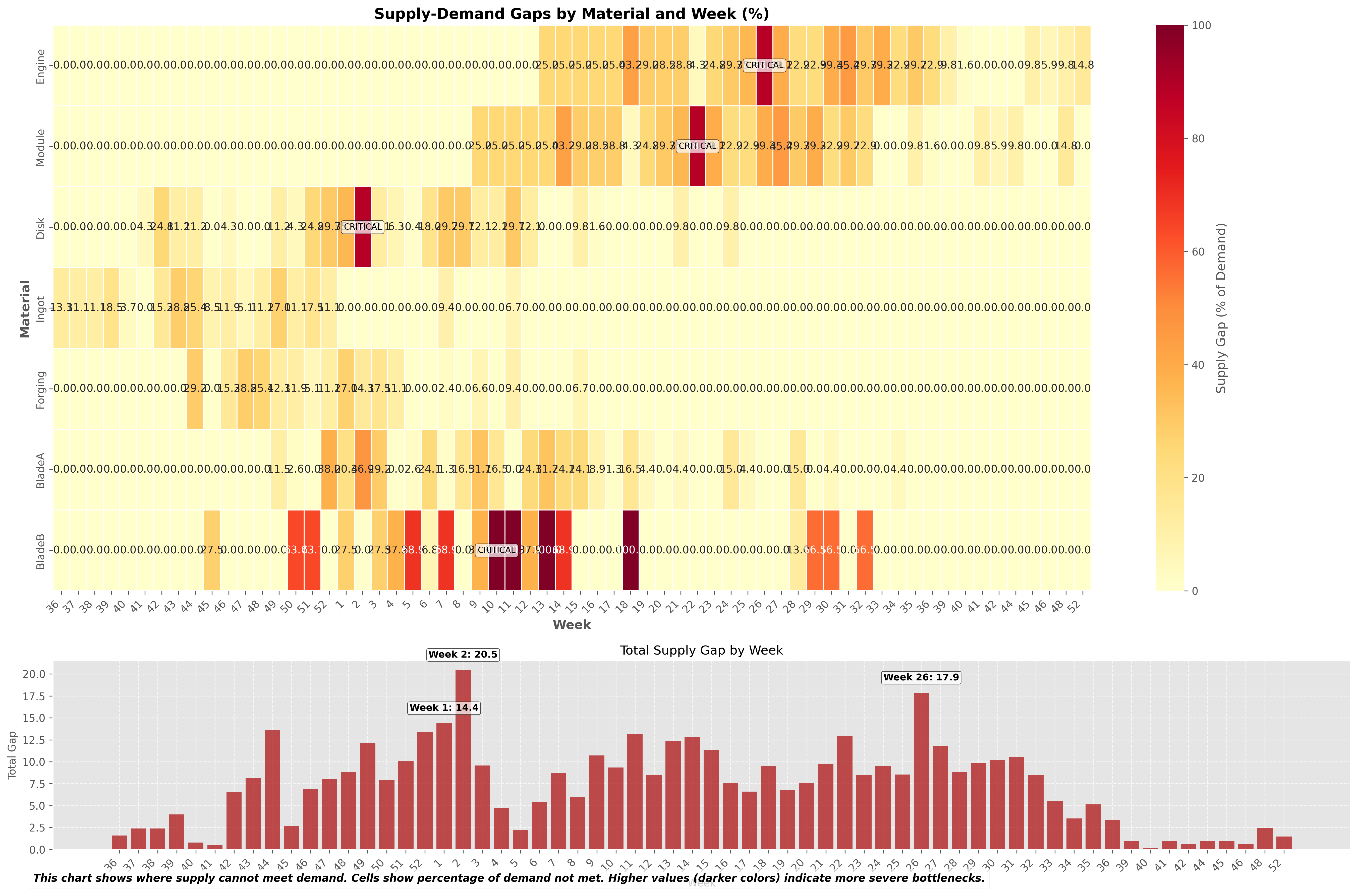Supply–Demand Gap Heatmap