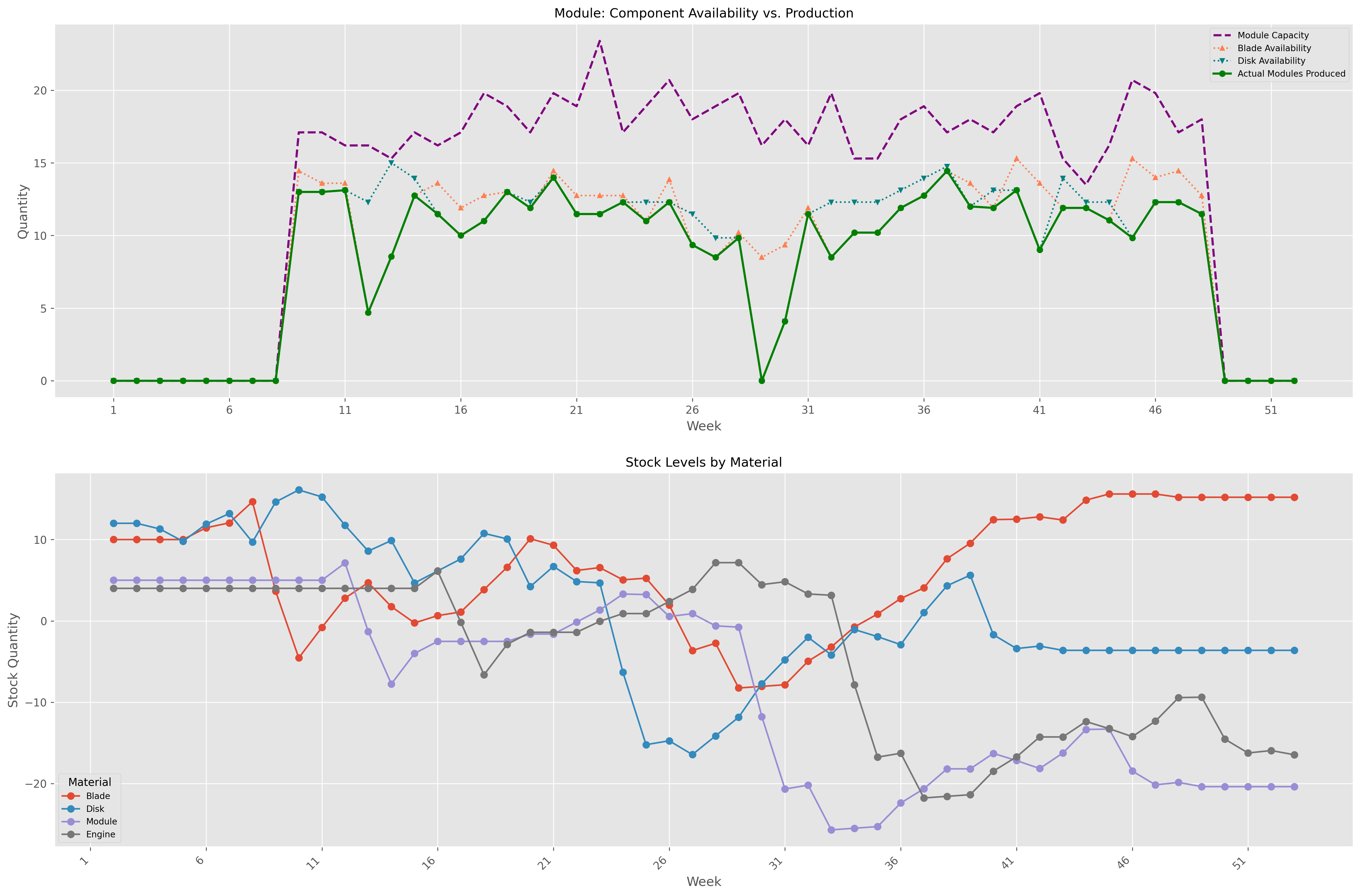 Module Bottleneck & Stock Levels