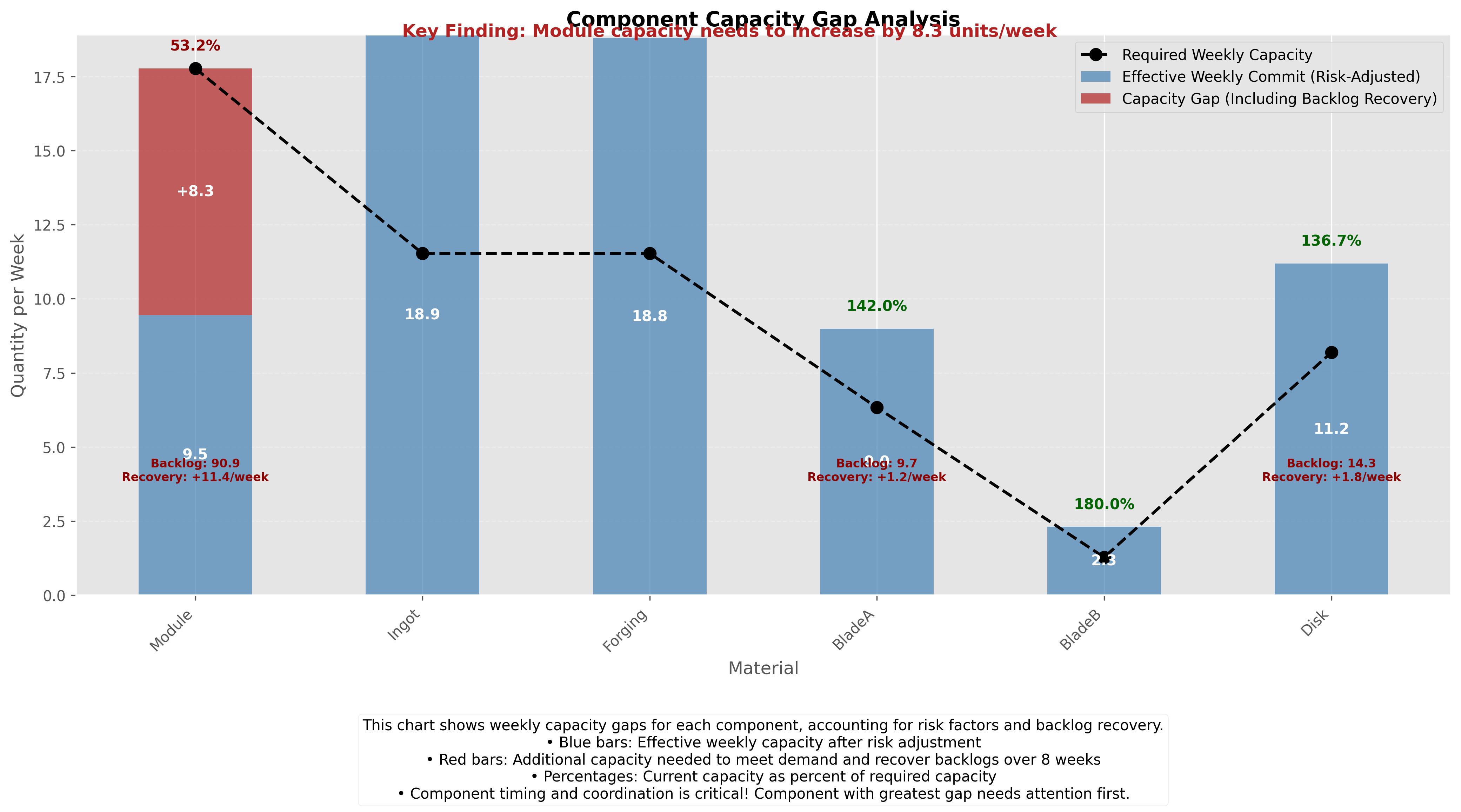 Component Capacity Gap Analysis